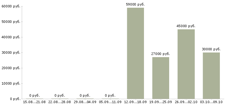 Вакансии фасовщица на склад одежды в Москве - Медиана зарплат фасовщица на склад одежды в Москве за 2 месяца