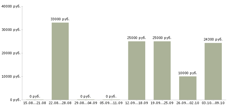 Вакансии частичная занятость в интернете в Иркутске - Медиана зарплат частичная занятость в интернете в Иркутске за 2 месяца