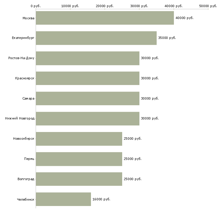 Поиск работы доступная по интернету-Медиана зарплаты для вакансии «доступная по интернету» в других городах