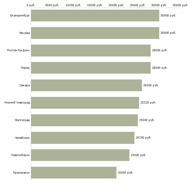 Поиск работы консультант компании в интернете-Медиана зарплаты для вакансии «консультант компании в интернете» в других городах