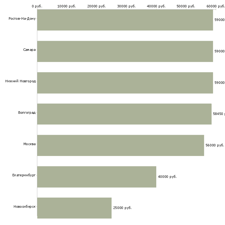 Поиск работы сборщик мебели на склад-Медиана зарплаты для вакансии «сборщик мебели на склад» в других городах