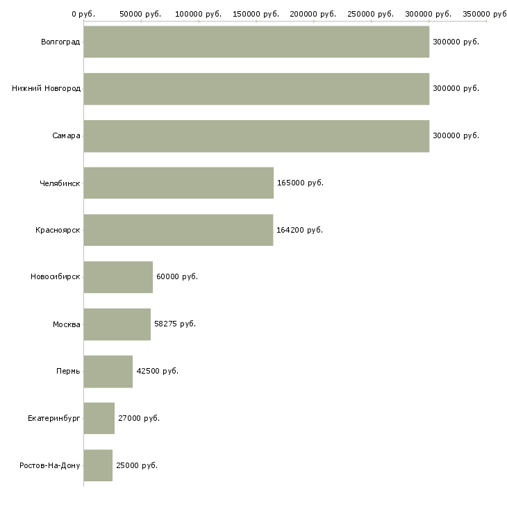 Поиск работы специалист по сбору дебиторской задолженности-Медиана зарплаты для вакансии «специалист по сбору дебиторской задолженности» в других городах