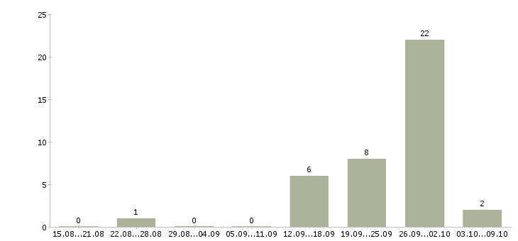 Работа водитель с правами категории c Башкортостан - Число вакансий Башкортостан по специальности водитель с правами категории c за 2 месяца
