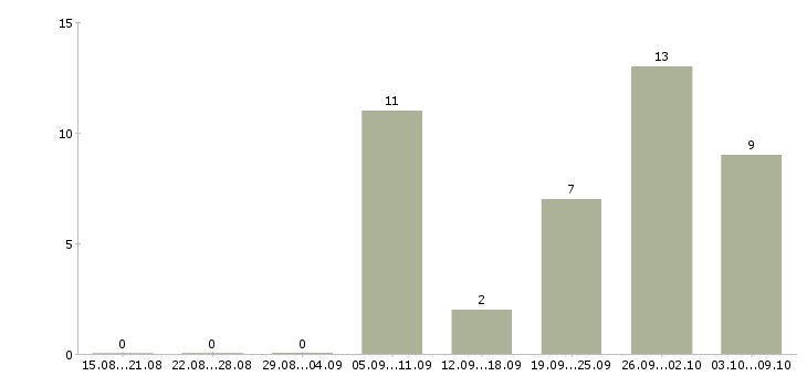 Работа кассир на сменный график работы Йошкар-ола - Число вакансий Йошкар-ола по специальности кассир на сменный график работы за 2 месяца