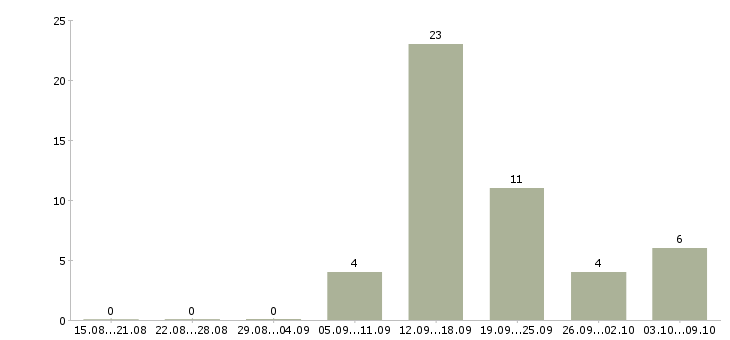 Работа сотрудник на кассу кассир Йошкар-ола - Число вакансий Йошкар-ола по специальности сотрудник на кассу кассир за 2 месяца