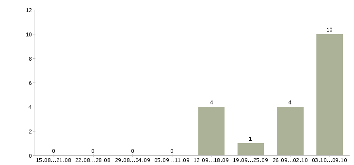 Работа подработка с обучением Коми - Число вакансий Коми по специальности подработка с обучением за 2 месяца