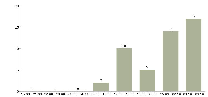 Работа работаем удаленно на дому Набережные челны - Число вакансий Набережные челны по специальности работаем удаленно на дому за 2 месяца