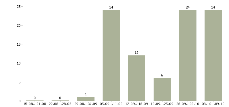 Работа водитель с правами категории е Нижний новгород - Число вакансий Нижний новгород по специальности водитель с правами категории е за 2 месяца