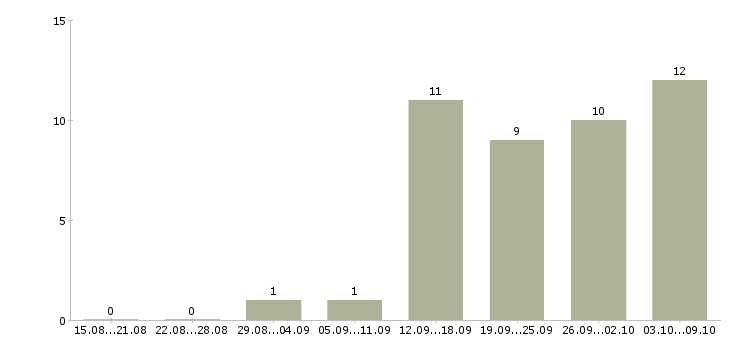Работа консультант по продаже мебели Нижний новгород - Число вакансий Нижний новгород по специальности консультант по продаже мебели за 2 месяца
