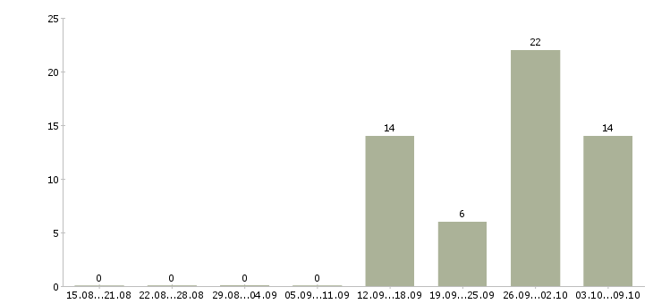Работа менеджер активных продаж недвижимости Нижний новгород - Число вакансий Нижний новгород по специальности менеджер активных продаж недвижимости за 2 месяца