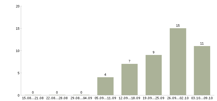 Работа специалист по привлечению новых клиентов Нижний новгород - Число вакансий Нижний новгород по специальности специалист по привлечению новых клиентов за 2 месяца