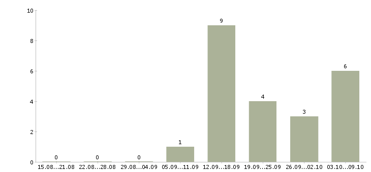 Работа менеджер оператор на телефон Ростов-на-дону - Число вакансий Ростов-на-дону по специальности менеджер оператор на телефон за 2 месяца