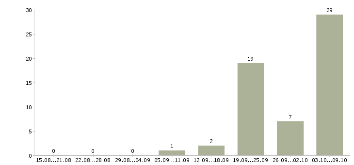 Работа менеджер по продаже жилой недвижимости Ростов-на-дону - Число вакансий Ростов-на-дону по специальности менеджер по продаже жилой недвижимости за 2 месяца
