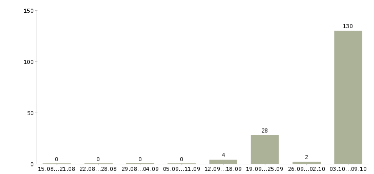 Работа водитель такси со своим автомобилем Санкт-петербург - Число вакансий Санкт-петербург по специальности водитель такси со своим автомобилем за 2 месяца