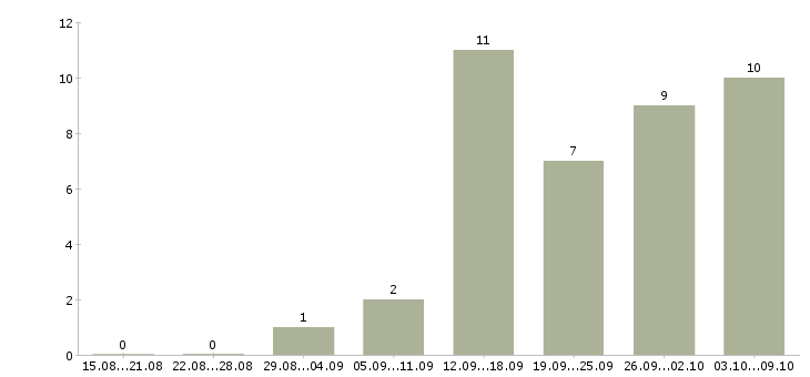 Работа набор удаленных сотрудников Санкт-петербург - Число вакансий Санкт-петербург по специальности набор удаленных сотрудников за 2 месяца