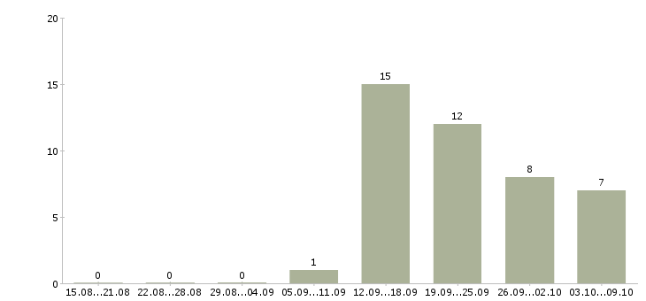 Работа риелтор жилой недвижимости Санкт-петербург - Число вакансий Санкт-петербург по специальности риелтор жилой недвижимости за 2 месяца