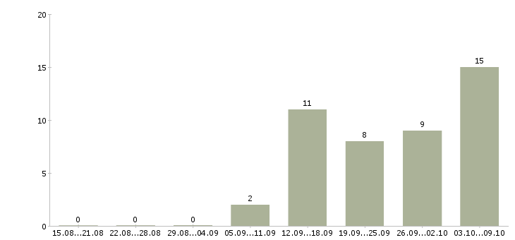Работа сотрудник с творческими способностями Санкт-петербург - Число вакансий Санкт-петербург по специальности сотрудник с творческими способностями за 2 месяца