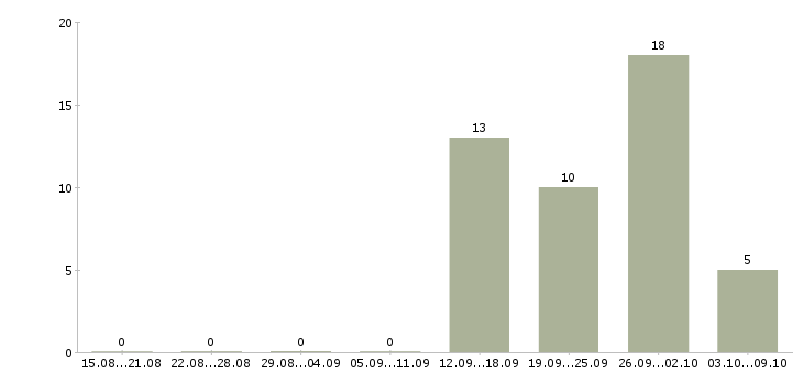 Работа менеджер по оформлению заявок Удмуртия - Число вакансий Удмуртия по специальности менеджер по оформлению заявок за 2 месяца