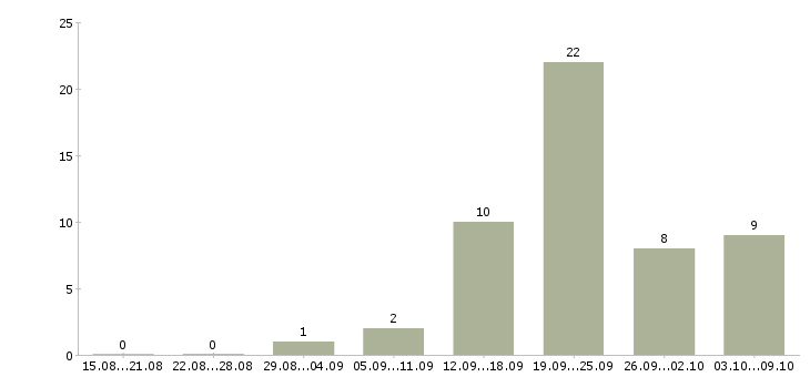 Работа менеджер по продажам корпоративным клиентам Якутия - Число вакансий Якутия по специальности менеджер по продажам корпоративным клиентам за 2 месяца