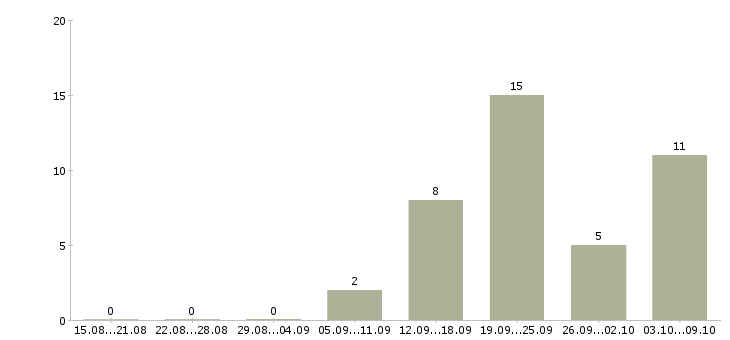 Работа ответственный сотрудник в офис в Астрахани - Число вакансий в Астрахани по специальности ответственный сотрудник в офис за 2 месяца