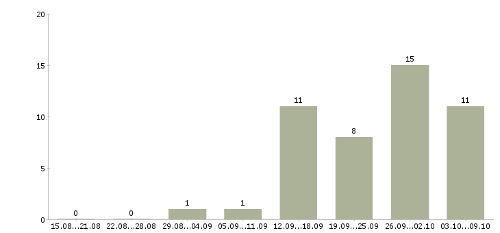 Работа удаленная работаем в команде в Астрахани - Число вакансий в Астрахани по специальности удаленная работаем в команде за 2 месяца