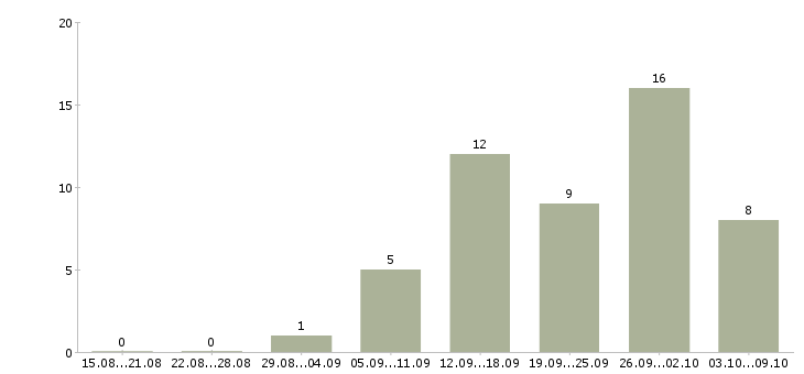 Работа консультант на лето в Барнауле - Число вакансий в Барнауле по специальности консультант на лето за 2 месяца