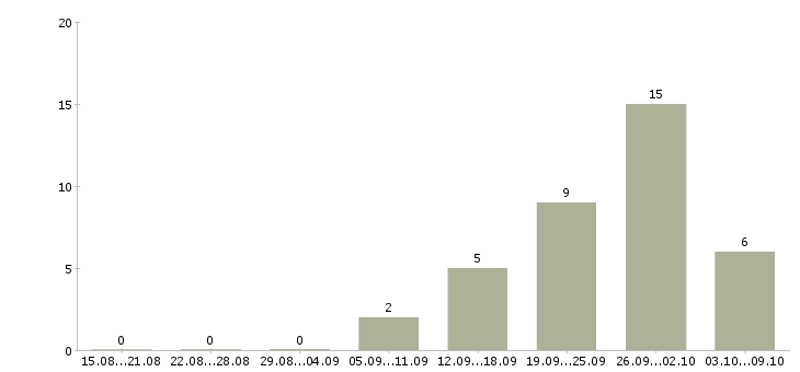 Работа менеджер по ведению презентаций в Белгороде - Число вакансий в Белгороде по специальности менеджер по ведению презентаций за 2 месяца
