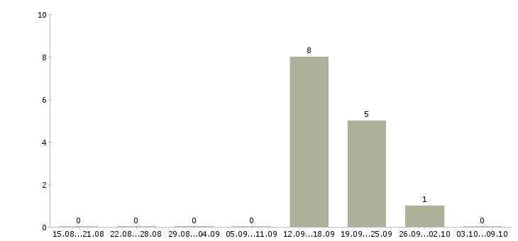 Работа специалист телефонного центра в Белгороде - Число вакансий в Белгороде по специальности специалист телефонного центра за 2 месяца