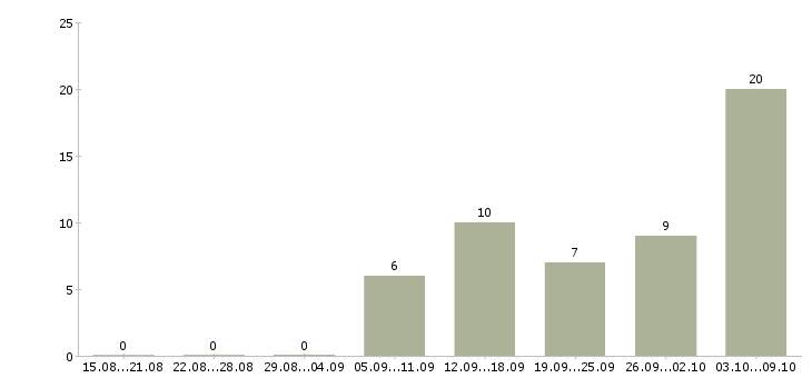 Работа информационный сотрудник удаленно в Владимире - Число вакансий в Владимире по специальности информационный сотрудник удаленно за 2 месяца