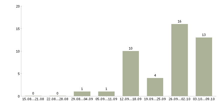 Работа свободный график совмещение в Владимире - Число вакансий в Владимире по специальности свободный график совмещение за 2 месяца
