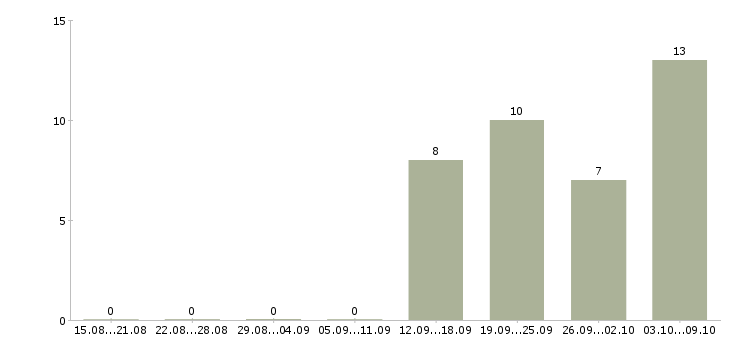 Работа менеджер по продажам ключевым клиентам в Волгограде - Число вакансий в Волгограде по специальности менеджер по продажам ключевым клиентам за 2 месяца