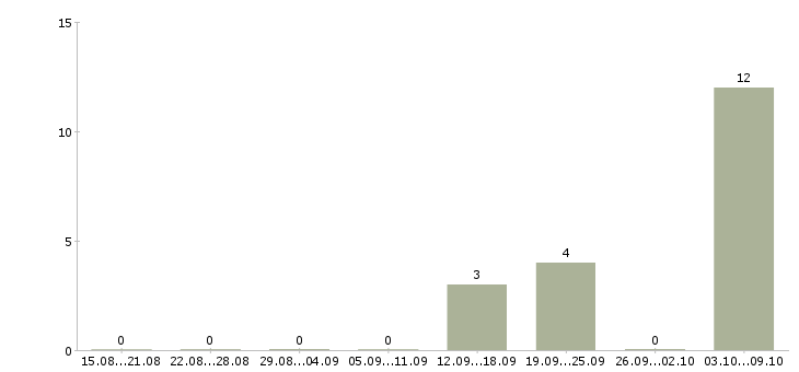 Работа администратор в перспективе директор в Вологде - Число вакансий в Вологде по специальности администратор в перспективе директор за 2 месяца