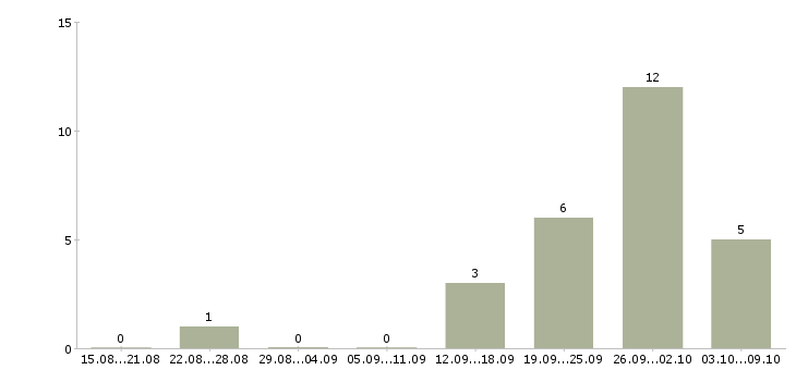 Работа с достойной оплатой в Вологде - Число вакансий в Вологде по специальности с достойной оплатой за 2 месяца