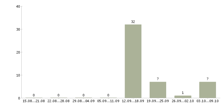 Работа грузчики еженедельные выплаты в Воронеже - Число вакансий в Воронеже по специальности грузчики еженедельные выплаты за 2 месяца