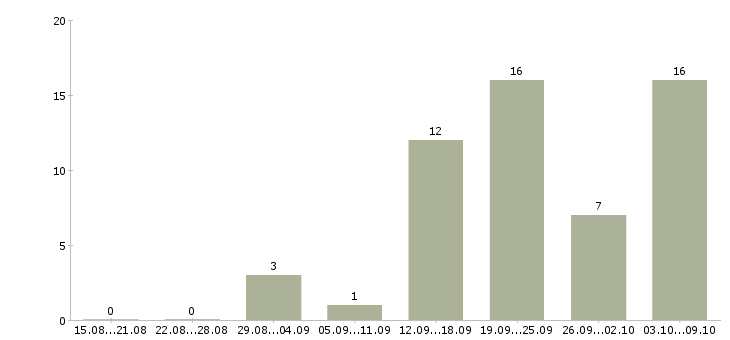 Работа специалист по подбору клиентов в Воронеже - Число вакансий в Воронеже по специальности специалист по подбору клиентов за 2 месяца