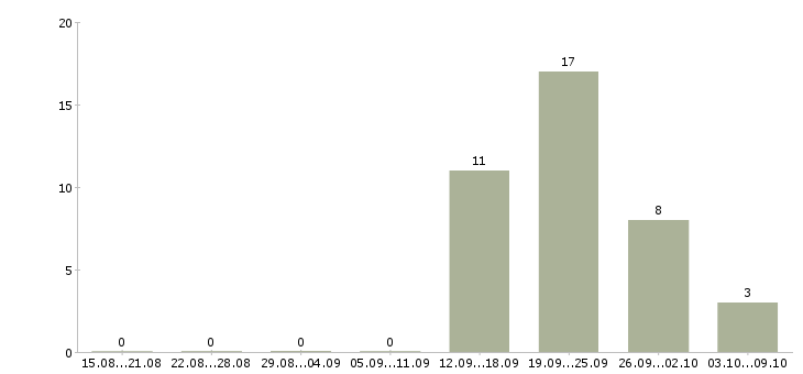 Работа водитель такси на автомобилях компании в Екатеринбурге - Число вакансий в Екатеринбурге по специальности водитель такси на автомобилях компании за 2 месяца