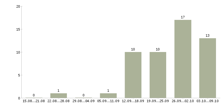 Работа менеджер по развитию региональной сети в Екатеринбурге - Число вакансий в Екатеринбурге по специальности менеджер по развитию региональной сети за 2 месяца