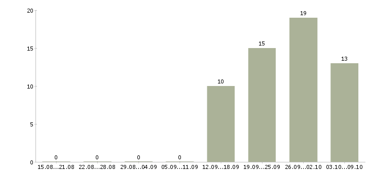 Работа специалист по разработке технической документации в Екатеринбурге - Число вакансий в Екатеринбурге по специальности специалист по разработке технической документации за 2 месяца