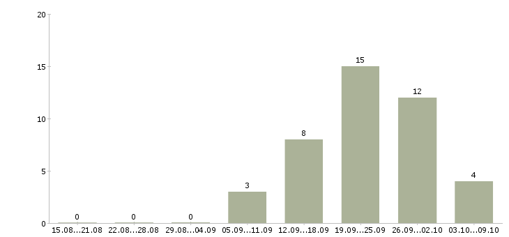 Работа консультант компании в интернете в Иваново - Число вакансий в Иваново по специальности консультант компании в интернете за 2 месяца