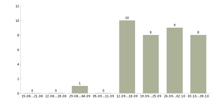 Работа специалист по подбору клиентов в Иваново - Число вакансий в Иваново по специальности специалист по подбору клиентов за 2 месяца