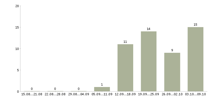 Работа менеджер с личным автомобилем в Ижевске - Число вакансий в Ижевске по специальности менеджер с личным автомобилем за 2 месяца
