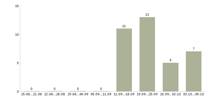 Работа сотрудник по приему заказов в Ижевске - Число вакансий в Ижевске по специальности сотрудник по приему заказов за 2 месяца