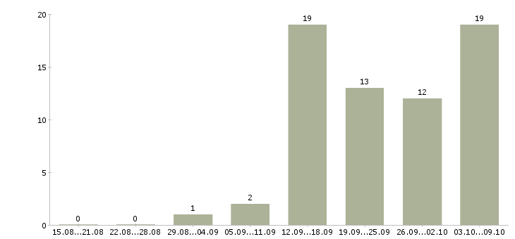 Работа специалист по оформлении документации в Ижевске - Число вакансий в Ижевске по специальности специалист по оформлении документации за 2 месяца