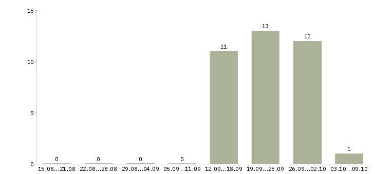 Работа специалист по продвижению компании в Иркутске - Число вакансий в Иркутске по специальности специалист по продвижению компании за 2 месяца