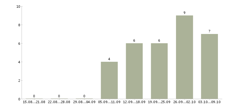 Работа специалист по строительству и эксплуатации в Иркутске - Число вакансий в Иркутске по специальности специалист по строительству и эксплуатации за 2 месяца