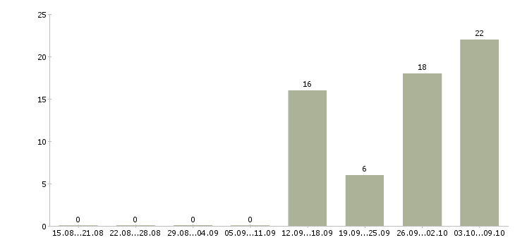 Работа менеджер по продвижению продукта в Казани - Число вакансий в Казани по специальности менеджер по продвижению продукта за 2 месяца