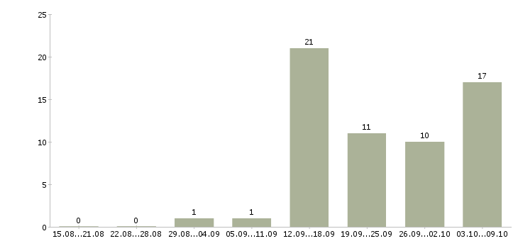 Работа подработка с обучением в Калининграде - Число вакансий в Калининграде по специальности подработка с обучением за 2 месяца