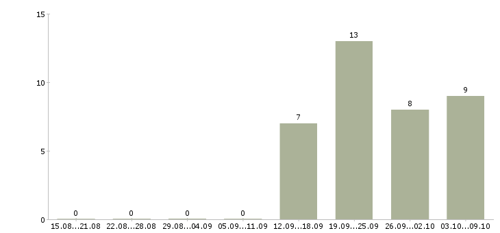 Работа менеджер по работе с водителями в Калуге - Число вакансий в Калуге по специальности менеджер по работе с водителями за 2 месяца