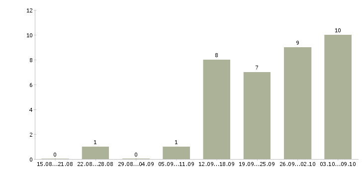 Работа менеджер по консультированию клиентов в Костроме - Число вакансий в Костроме по специальности менеджер по консультированию клиентов за 2 месяца