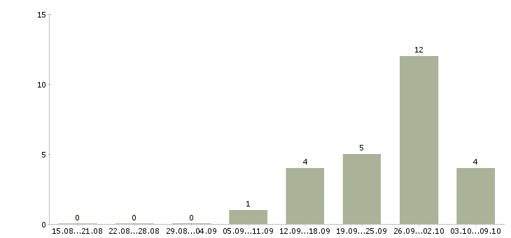 Работа менеджер по развитию региональной сети в Краснодаре - Число вакансий в Краснодаре по специальности менеджер по развитию региональной сети за 2 месяца